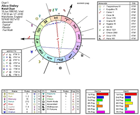 Alice Bailey Astrology Chart in Solar Fire